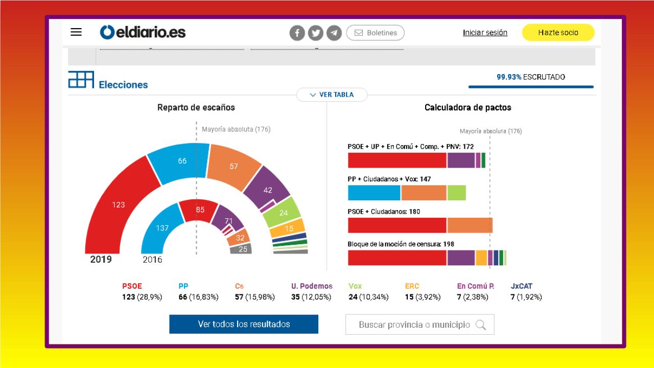 Resultados Elecciones de España Foto: Prensa El Diario.es