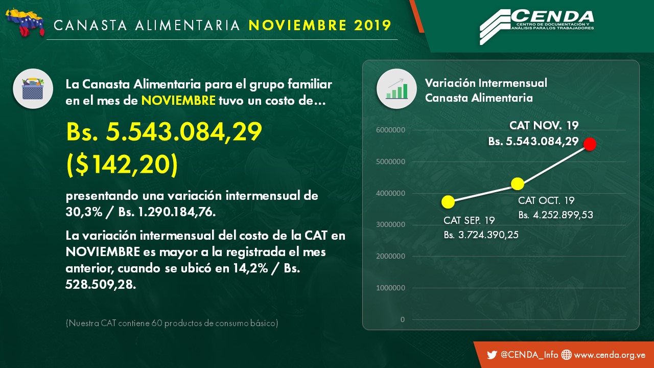 Gráfica: Variación Intermensual Canasta Alimentaria Infografía: Cenda.Org.Vzla
