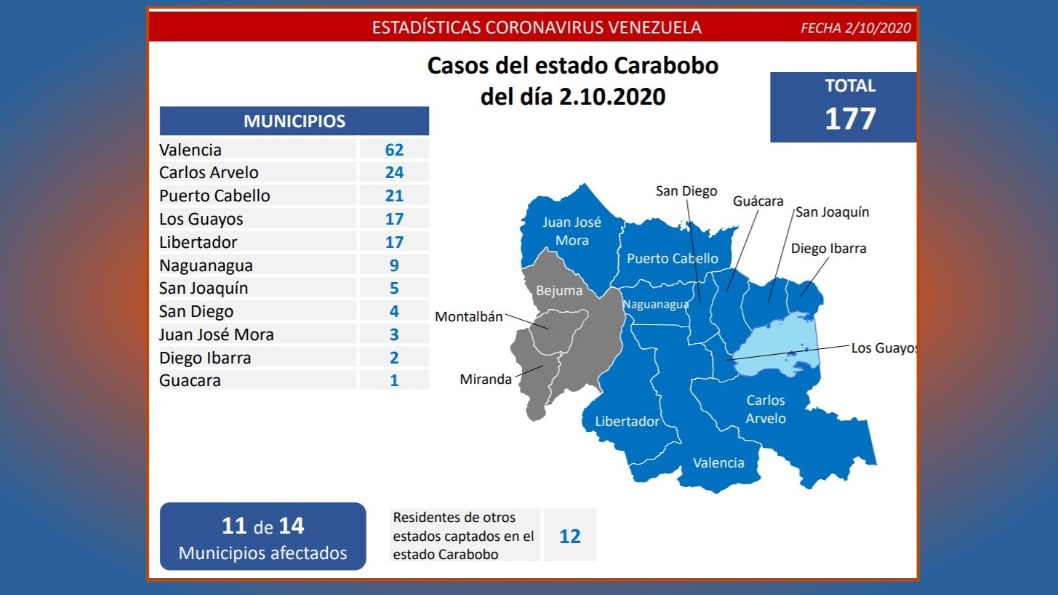 Carabobo es la entidad con mayor contagio de Covid-19 en las últimas horas / Infografía: Prensa MippCI
