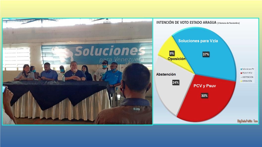 Barreto: Gobierno y oposición esconden las encuestas/ Foto: Prensa SPV Aragua