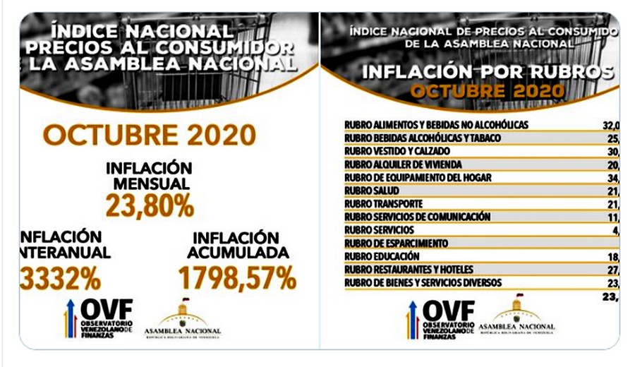 La inflación en Octubre se ubicó en 24 por ciento / Infografía: Prensa AN