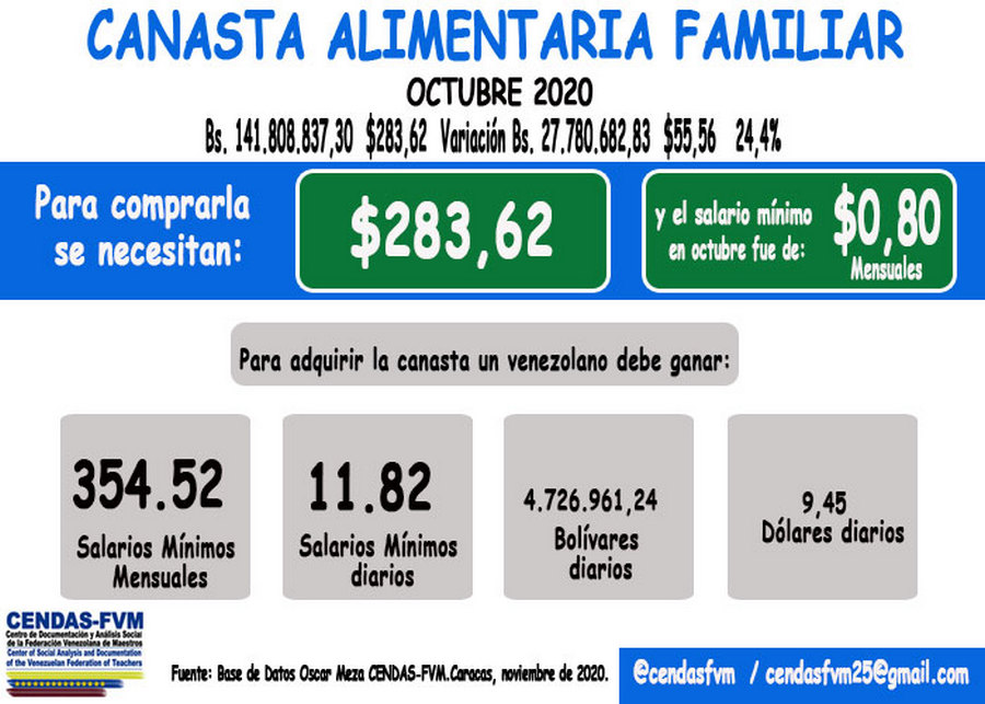 Salario devaluado, hiperinflación y canasta alimentaria superior a los 283 dólares / Infografía :Cendas FVM