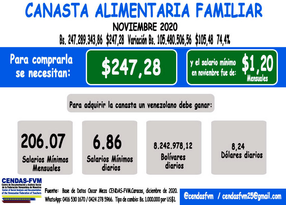 Precio de la canasta familiar en noviembre ascendió a 247 dólares según el Cendas FVM