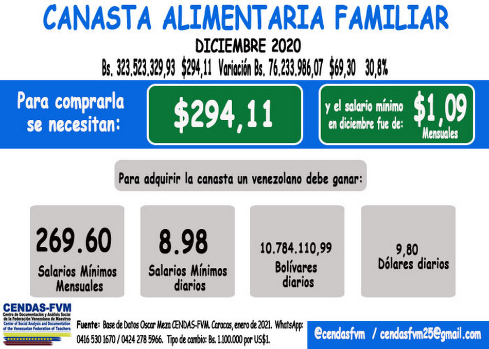 Indicadores Inflacionarios Mes de diciembre / Infografía: @CENDAS FVM